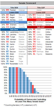 Senate Scorecard showing 2008 US Senate race ratings with Democratic and Republican seat probabilities, including a bar chart of Democrats controlling at least a given number of seats.
