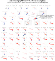 Small multiples chart showing partisan vote shifts in Frost Belt suburban and exurban counties in Michigan, Pennsylvania, and Wisconsin across 2012, 2016, and 2020 elections.