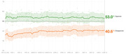 Line chart showing presidential approval and disapproval ratings from January to June 2021, with approve at 53.0% and disapprove at 40.6%.
