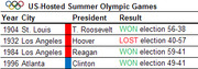 Table showing US-hosted Summer Olympic Games years, cities, presidents, and election results with win/loss outcomes.