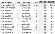 Table of 2014 Senate races showing incumbent, amount spent, challenger, amount spent, challenger vote percentage, and incumbent spending advantage.