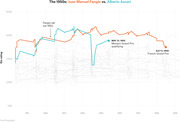 Line chart comparing Elo ratings of F1 drivers Juan Manuel Fangio and Alberto Ascari from 1950 to 1959, with annotations for key events including Ascari's death at Monaco in 1955 and Fangio's last race in 1958.