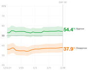 Line chart showing presidential approval and disapproval ratings from January 23 to February 18, 2021, with approve at 54.4% and disapprove at 37.9% at Day 30.