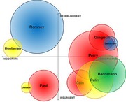 Bubble chart plotting 2012 Republican presidential candidates on axes of Moderate-Conservative and Establishment-Insurgent, with bubble size indicating support.