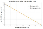 Log-log chart showing the probability of being the deciding vote versus number of voters, comparing exact probability and Stirling approximation curves.