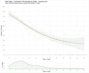 Scatter plot with trend lines showing Nick Foles' completion percentage by depth of target, compared to 2009-2016 league average, with a density chart of target distribution below.