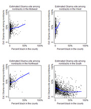 Four scatter plots showing estimated Obama vote among nonblacks vs percent black in the county for Midwest, West, Northeast, and South regions.