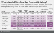 Color-coded table comparing average Brier scores for seven NCAA men's tournament bracket models across six rounds, with lower scores indicating better predictions.