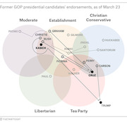 Venn diagram showing former GOP presidential candidates positioned across five ideological factions and their endorsements of Kasich, Cruz, or Trump as of March 23.