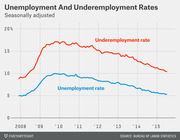 Line chart showing seasonally adjusted U.S. unemployment and underemployment rates from 2008 to 2015, with both rates peaking around 2010 and declining thereafter.