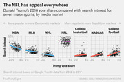 Small multiples scatter plots comparing Donald Trump's 2016 vote share with Google search interest for seven major sports by media market, showing NFL has near-flat appeal across political lines.