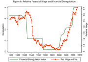 Dual-axis line chart showing the Financial Deregulation Index and Relative Wage in Finance from 1910 to 2010, illustrating their correlated trends over time.