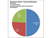 Pie chart showing Medicare voters party identification: Democrat 50%, G.O.P. 26%, Ind./Other 24%, based on Siena Poll of 21% of electorate.