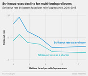 Line chart showing strikeout rates declining for multi-inning relievers by batters faced per relief appearance from 2016-2018, comparing rates as a reliever vs. starter.