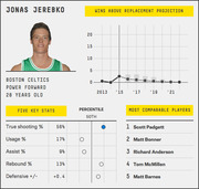 FiveThirtyEight player card for Jonas Jerebko of the Boston Celtics showing wins above replacement projection, five key stats with percentile indicators, and most comparable players.