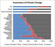 Stacked horizontal bar chart showing awareness of climate change across G8, World, Most Vulnerable group, and individual countries, broken down by aware/perceive threat, aware/don't perceive threat, and unaware.