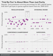 Four scatter plots showing regular-season and postseason winning percentages for NFL playoff teams without byes against teams with byes, 1994-2013, with best-fit trend lines.