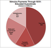 Pie chart showing stimulus payments through 10/31 as an educated guesstimate, with values in billions split among Tax Cuts, Transfer Payments, State and Local Fiscal Relief, and Infrastructure.