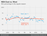 Scatter plot with trend line showing NBA East vs. West win percentage in the regular season from 1947 to the 2010s, with cumulative East win percentage declining over time.