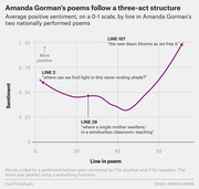 Line chart showing average positive sentiment by line in Amanda Gorman's two nationally performed poems, illustrating a three-act structure from ~0.62 down to ~0.33 then rising to ~0.98.