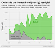 Area chart comparing annual domestic tickets sold for digital animated films versus hand-drawn and stop-motion animated films from 1995 to 2016, showing digital dominance.