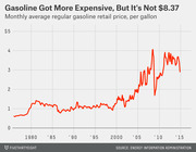 Line chart showing monthly average regular gasoline retail price per gallon from the late 1970s to 2015, rising from under $1 to over $4 at peak.