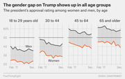 Small multiples line chart showing Trump's approval rating among men and women across four age groups from February to December 2017.