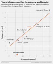 Scatter plot comparing presidents' net approval ratings vs. economic net approval ratings in October of their first year, showing Trump far below the trend line.