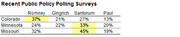 Table showing recent public policy polling survey results for Romney, Gingrich, Santorum, and Paul in Colorado, Minnesota, and Missouri.