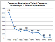 Line chart showing passenger deaths from violent passenger incidents per 1 billion enplanements declining from 616 in the 1930s to 22 in the 2000s.