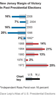 Horizontal bar chart showing New Jersey margin of victory in past presidential elections from 1972 to 2008, comparing U.S. and N.J. results.
