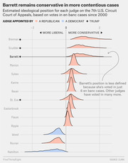 Ridge/density plot showing estimated ideological positions of 7th U.S. Circuit Court of Appeals judges based on en banc case votes since 2000, with Barrett highlighted as having a wide distribution due to few cases.