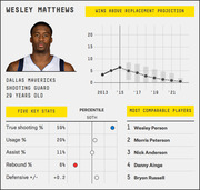 FiveThirtyEight player card for Wesley Matthews showing wins above replacement projection chart, five key stats with percentile indicators, and most comparable players list.