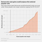 Area chart showing projected net Democratic House seat gains across popular vote margin scenarios ranging from R+2 to D+18, with gains reaching up to +90 seats at D+17.