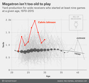 Line chart showing yard production by age for NFL wide receivers 1970-2015, highlighting Calvin Johnson's career trajectory against the average and trend lines.