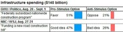Table comparing poll results on infrastructure spending from GWU/Politico and NBC/WSJ surveys, showing favor vs oppose percentages for pro- and anti-stimulus options.