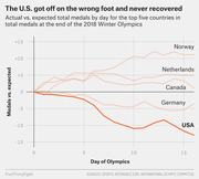 Line chart showing actual vs. expected medal totals by day for the top five countries at the 2018 Winter Olympics, with the USA consistently underperforming.