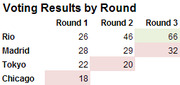 Table showing IOC voting results by round for 2016 Olympic host city bids: Rio, Madrid, Tokyo, and Chicago across three rounds.