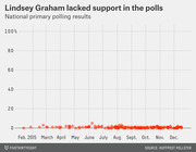 Scatter plot showing Lindsey Graham's national primary polling results from February to December 2015, with all data points clustered near 0%.