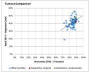 Scatter plot comparing voter turnout in November 2008 presidential election vs April 2011 Supreme Court election by county, highlighting Waukesha original and recanvassed figures.