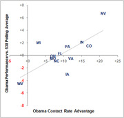 Scatter plot showing Obama's performance vs. 538 polling average against Obama contact rate advantage for various US states.