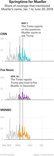 Three line charts showing share of TV coverage mentioning Mueller on CNN, Fox News, and MSNBC from January to June 2018, with annotations for key news events.