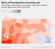 Choropleth map of Pennsylvania counties showing percentage-point shift in party voter registration lead from November 2008 to June 2016, with most counties turning more Republican red.