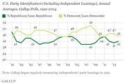 Line chart showing U.S. party identification including independent leanings as annual averages from Gallup polls 1991 to 2014, comparing Republican and Democrat percentages.