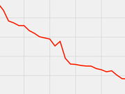 Cropped line chart showing a red downward-trending line on a light gray grid, with no visible axis labels or title.