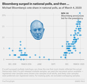Scatter plot showing Michael Bloomberg's vote share in national polls from December 2018 to March 2020, with a spike after his November 24 presidential bid announcement.