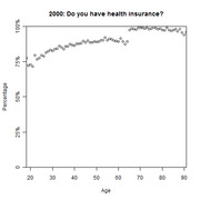 Scatter plot showing the percentage of people with health insurance by age in 2000, rising from about 75% at age 20 to nearly 100% at age 65 and above.