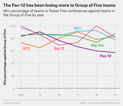 Line chart showing win percentage of Power Five conference teams against Group of Five teams by year from 2014 to 2019, with Pac-12 declining sharply.