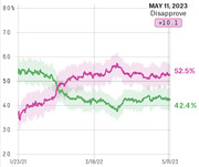 Line chart showing presidential approval and disapproval ratings from January 2021 to May 2023, with disapprove at 52.5% and approve at 42.4% on May 11, 2023.
