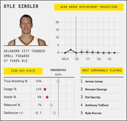 FiveThirtyEight player card for Kyle Singler showing wins above replacement projection chart, five key stats with percentile indicators, and most comparable players list.